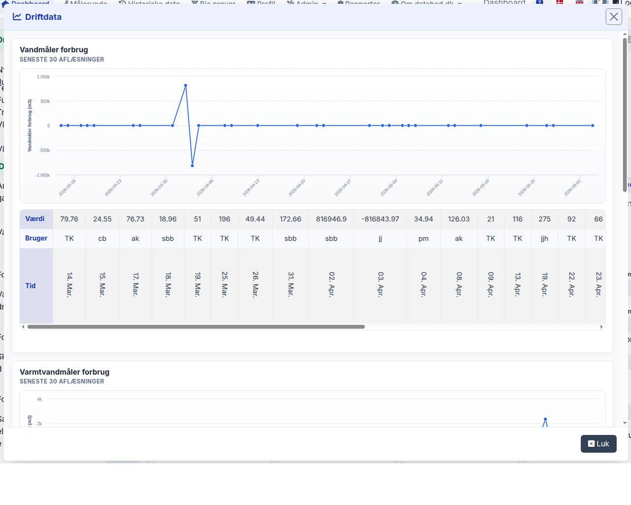 Driftdata